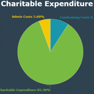 great rate of charitable expenditure